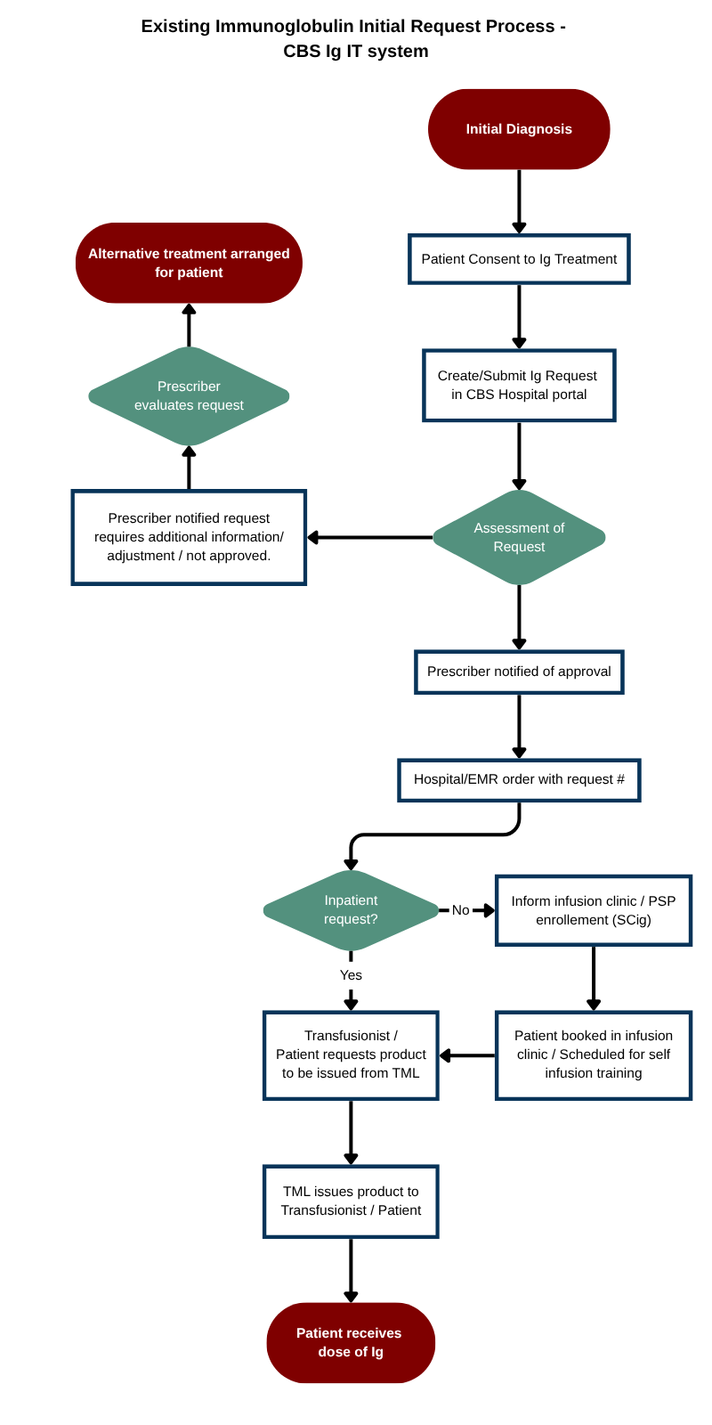 Existing Immunoglobulin Initial Request Process - CBS Ig IT system