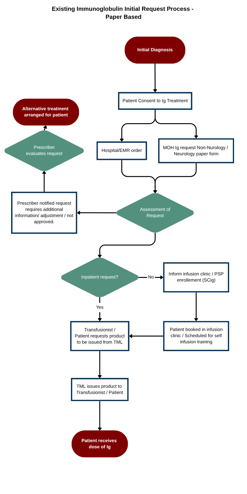 Existing Immunoglobulin Initial Request Process - Paper Based
