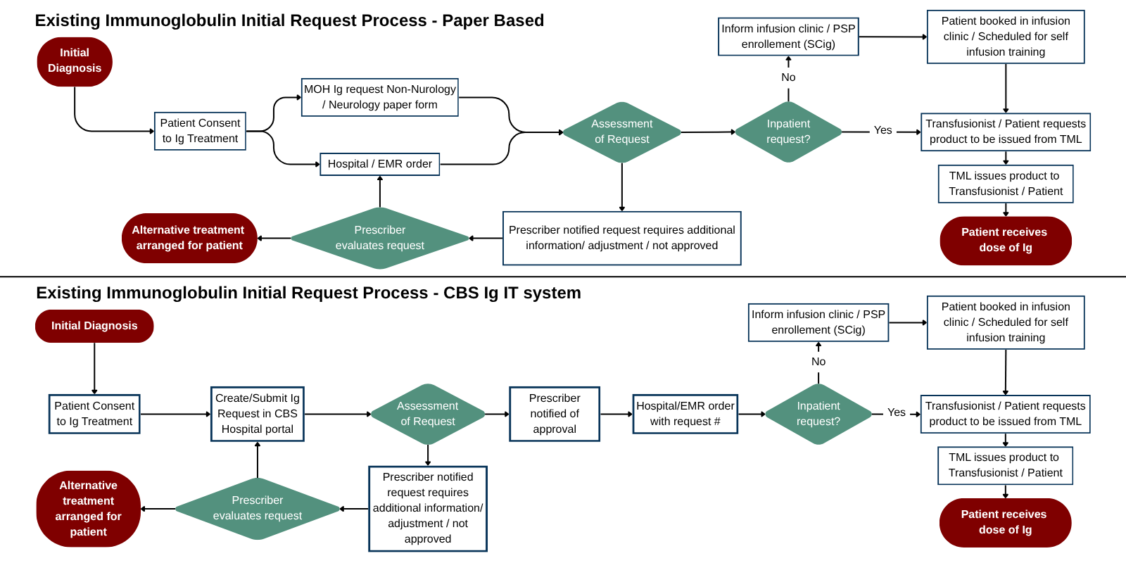 Existing Immunoglobulin Initial Request Process , Paper Bases vs CBS Ig IT system
